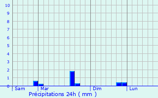 Graphique des précipitations prvues pour Trlivan