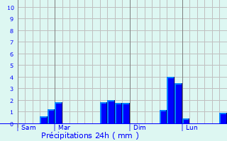 Graphique des précipitations prvues pour Saint-Georges-du-Rosay