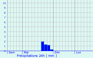 Graphique des précipitations prvues pour Ornacieux