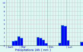 Graphique des précipitations prvues pour Saint-Lonard-des-Bois