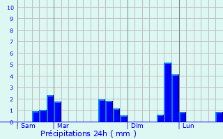 Graphique des précipitations prvues pour Saint-Victeur