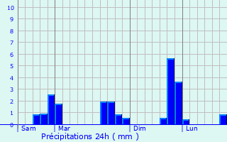 Graphique des précipitations prvues pour Saint-Aubin-de-Locquenay