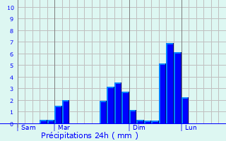 Graphique des précipitations prvues pour Targassonne