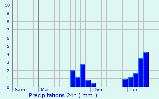 Graphique des précipitations prvues pour Limpiville