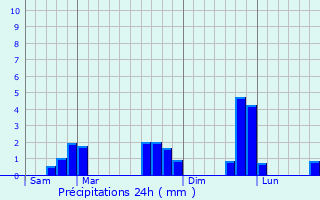 Graphique des précipitations prvues pour Saint-Calez-en-Saosnois