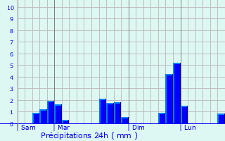 Graphique des précipitations prvues pour Lignires-la-Carelle