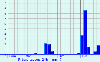 Graphique des précipitations prvues pour Sanxay