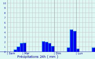 Graphique des précipitations prvues pour Saint-Vincent-des-Prs