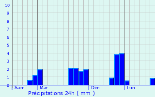 Graphique des précipitations prvues pour La Chapelle-du-Bois