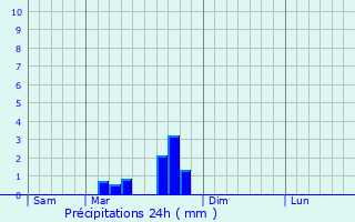 Graphique des précipitations prvues pour La Bastide-des-Jourdans