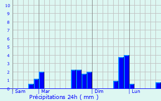 Graphique des précipitations prvues pour Prval