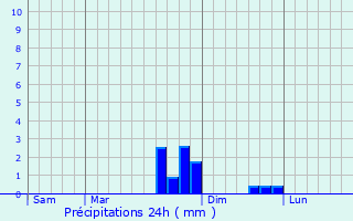 Graphique des précipitations prvues pour Molans-Revel