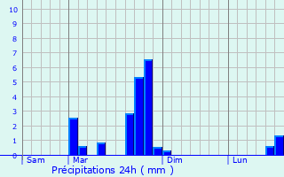 Graphique des précipitations prvues pour Saint-Vert