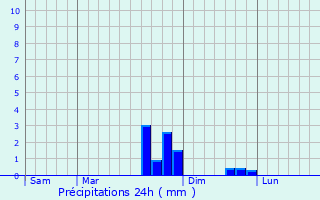 Graphique des précipitations prvues pour Les Thuiles