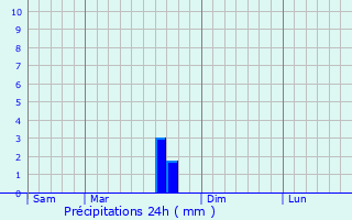 Graphique des précipitations prvues pour Salles-la-Source