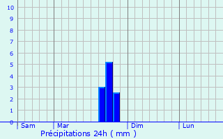Graphique des précipitations prvues pour Le Nayrac