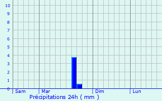 Graphique des précipitations prvues pour Lasson