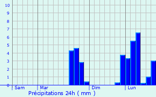 Graphique des précipitations prvues pour Secondigny