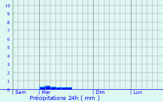 Graphique des précipitations prvues pour Pont-l