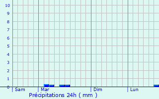 Graphique des précipitations prvues pour Locqueltas