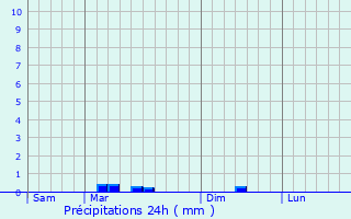 Graphique des précipitations prvues pour Riec-sur-Blon