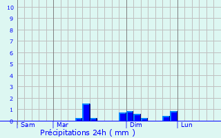 Graphique des précipitations prvues pour Berthenonville