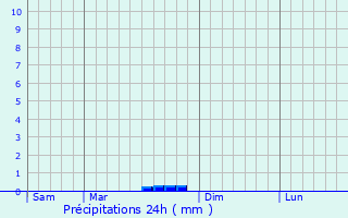 Graphique des précipitations prvues pour Gourin