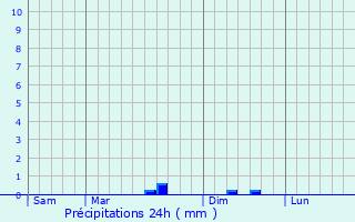 Graphique des précipitations prvues pour Crouttes-sur-Marne