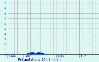 Graphique des précipitations prvues pour Pluvigner