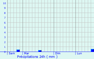 Graphique des précipitations prvues pour Cappelle-Brouck