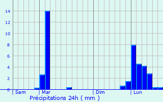 Graphique des précipitations prvues pour Viodos-Abense-de-Bas