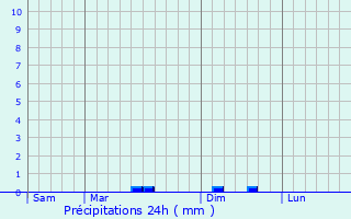 Graphique des précipitations prvues pour Le Tour-du-Parc