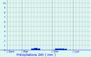 Graphique des précipitations prvues pour Vallet