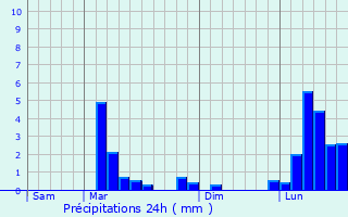Graphique des précipitations prvues pour Montgut-Arros