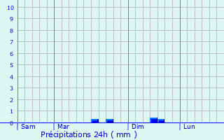 Graphique des précipitations prvues pour La Chapelle-Achard