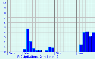 Graphique des précipitations prvues pour Mont-de-Marrast