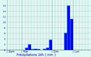Graphique des précipitations prvues pour Round Rock