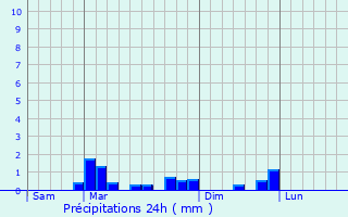 Graphique des précipitations prvues pour vecquemont