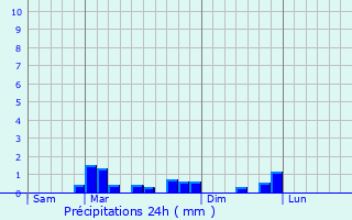 Graphique des précipitations prvues pour Gaillon-sur-Montcient