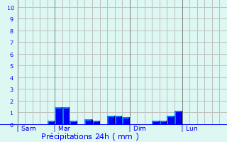 Graphique des précipitations prvues pour Jambville