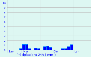 Graphique des précipitations prvues pour Brueil-en-Vexin