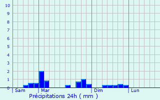 Graphique des précipitations prvues pour Vieille-Brioude