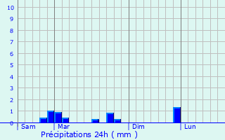 Graphique des précipitations prvues pour Toussus-le-Noble