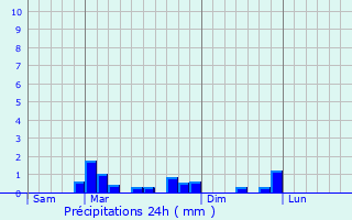 Graphique des précipitations prvues pour Mdan