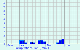 Graphique des précipitations prvues pour Buchelay