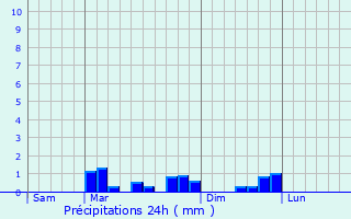 Graphique des précipitations prvues pour Drocourt