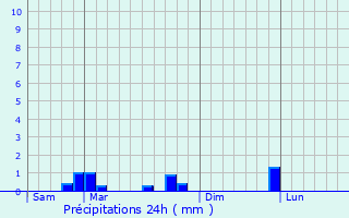 Graphique des précipitations prvues pour Chteaufort