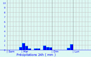 Graphique des précipitations prvues pour Les Alluets-le-Roi