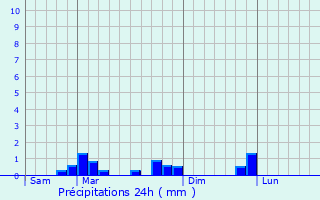 Graphique des précipitations prvues pour Herbeville