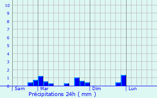 Graphique des précipitations prvues pour Saint-Germain-de-la-Grange